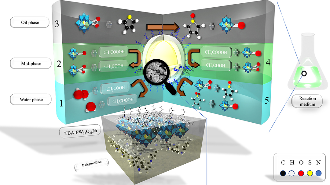 Oxidative desulfurization pathway